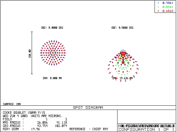 Cooke Doublet Spots